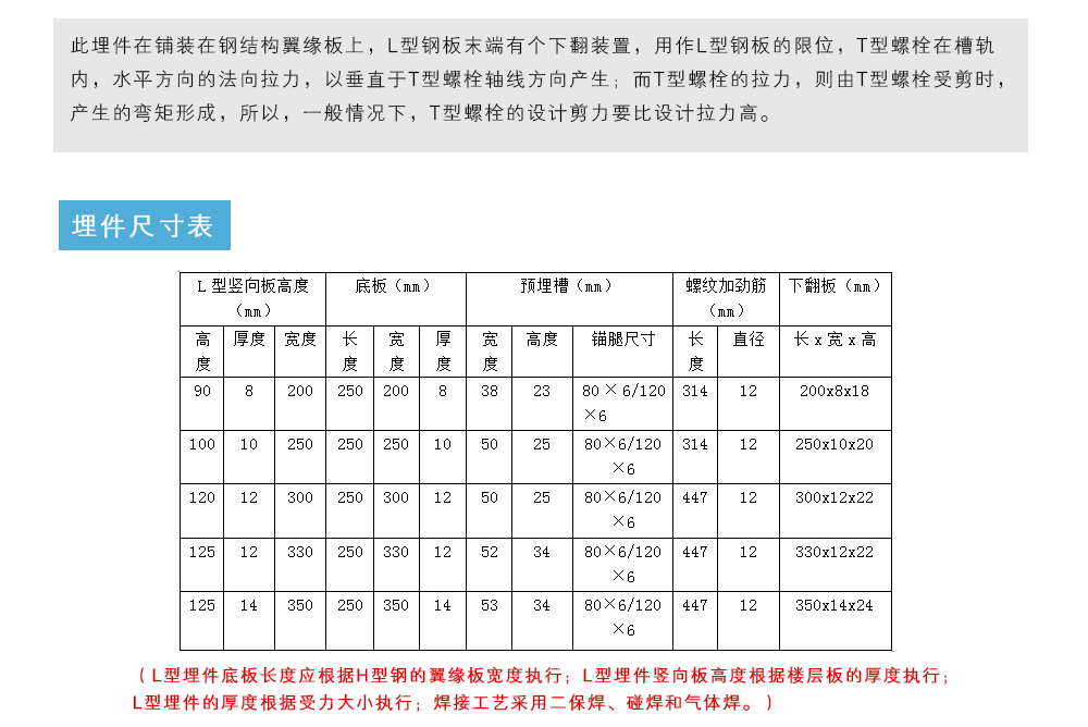 此埋件在鋪裝在鋼結(jié)構(gòu)翼緣板上，L型鋼板末端有個下翻裝置，用作L型鋼板的限位，T型螺栓在槽軌內(nèi)，水平方向的法向拉力，以垂直于T型螺栓軸線方向產(chǎn)生；而T型螺栓的拉力，則由T型螺栓受剪時，產(chǎn)生的彎矩形成，所以，一般情況下，T型螺栓的設(shè)計剪力要比設(shè)計拉力高。埋件尺寸表