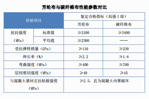 芳綸布與碳纖維布性能參數(shù)對比