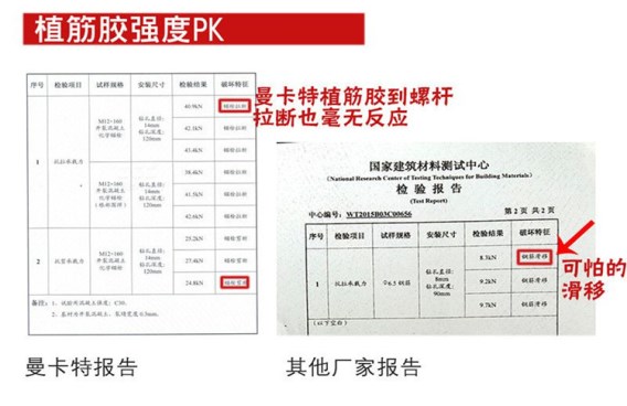 瞧：曼卡特公司植筋膠強度比普通的高幾倍？關鍵還不滑移！