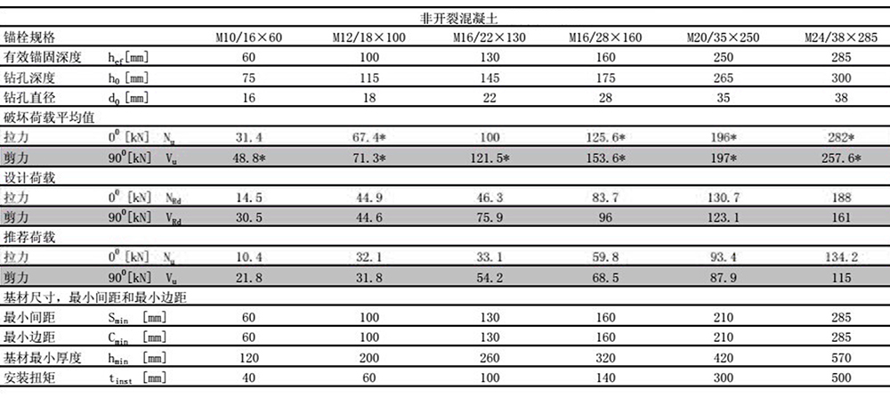 基建工程用防松的后擴(kuò)底錨栓穿透式安裝非開裂混凝土檢測報(bào)告