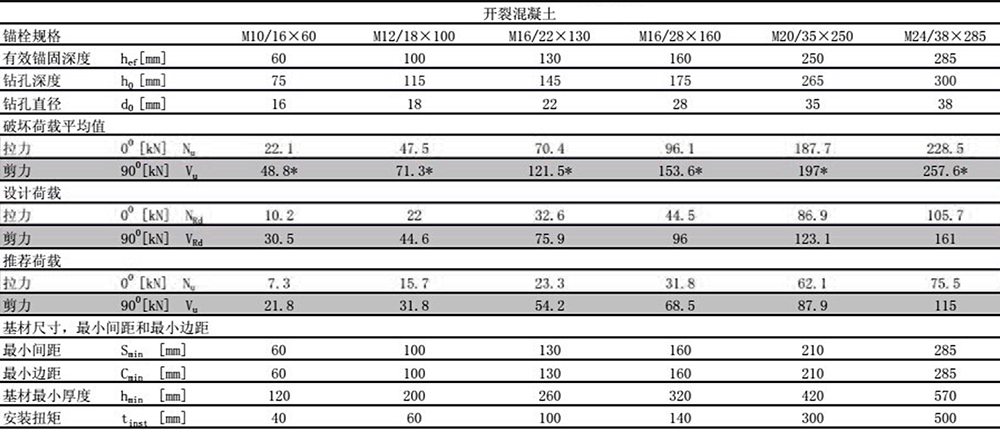 基建工程用防松的后擴(kuò)底錨栓19
